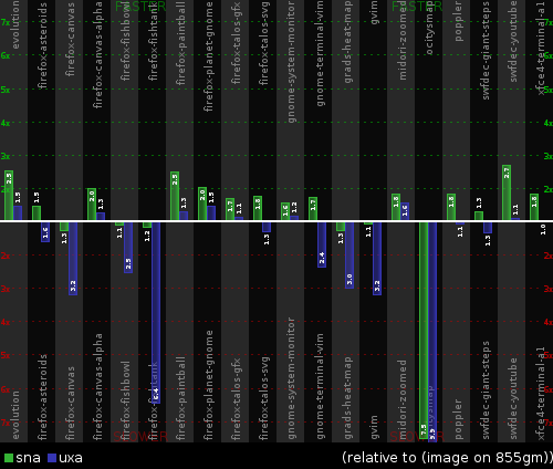 UXA vs SNA performance on 855gm