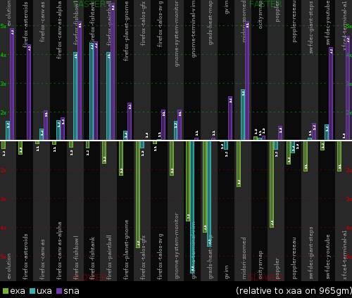 Comparison of acceleration architectures on 965gm