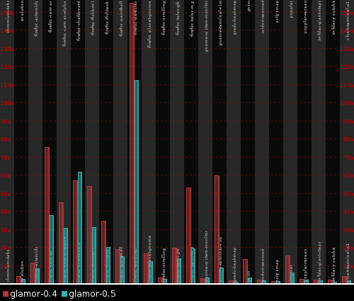 Performance improvement of glamor 0.5 over 0.4