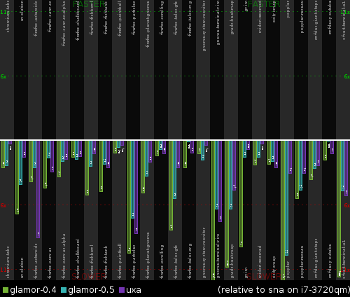 Performance improvement of glamor 0.5 over 0.4