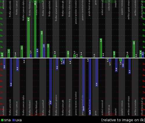 Relative performance of X against the image backend on IronLake