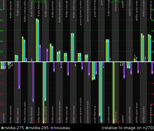 Relative performance on Nvidia Ion