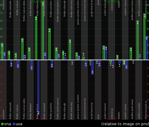 Relative performance of X against the image backend on PineView