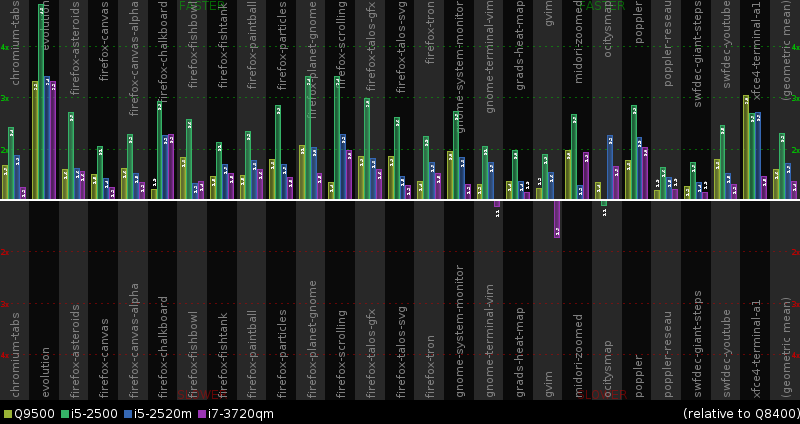 Relative GPU performance of Core2 vs Sandybridge