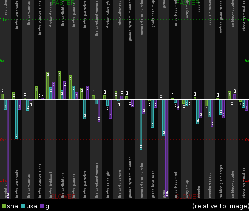 Relative performance of X against the image backend on SandyBridge