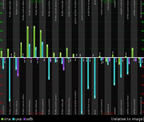 Relative performance of X against the image backend on SandyBridge