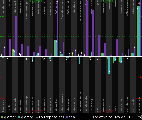 glamor vs sna vs uxa on an i3-330m