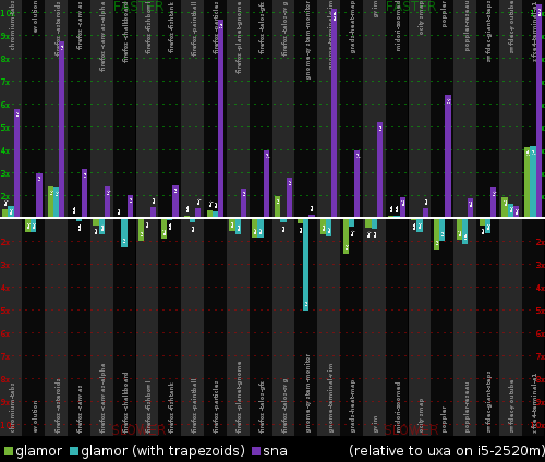glamor vs sna vs uxa on an i5-2520m