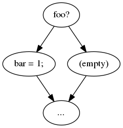 digraph {
    pre [label="foo?"];
    then [label="bar = 1;"];
    else [label="(empty)"];
    post [label="..."];

    pre -> then;
    pre -> else;
    then -> post;
    else -> post;
}
