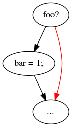 digraph {
    pre [label="foo?"];
    then [label="bar = 1;"];
    post [label="..."];

    pre -> then;
    pre -> post [color="red"];
    then -> post;
}