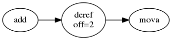 digraph {
  rankdir=LR;
  mova;
  deref [label="deref\noff=2"];
  add;
  add -> deref;
  deref -> mova;
}
