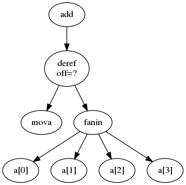 digraph {
  mova;
  a0 [label="a[0]"];
  a1 [label="a[1]"];
  a2 [label="a[2]"];
  a3 [label="a[3]"];
  fanin;
  deref [label="deref\noff=?"];
  add;
  add -> deref;
  deref -> mova;
  deref -> fanin;
  fanin -> a0;
  fanin -> a1;
  fanin -> a2;
  fanin -> a3;
}