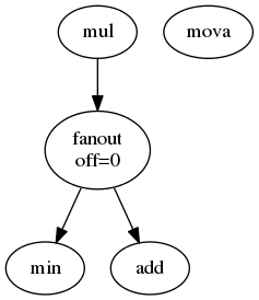 digraph {
  min;
  mova;
  add;
  fanout [label="fanout\noff=0"];
  mul;

  mul -> fanout;
  fanout -> add;
  fanout -> min;

}