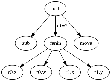 digraph {
  a0 [label="r0.z"];
  a1 [label="r0.w"];
  a2 [label="r1.x"];
  a3 [label="r1.y"];
  sub;
  fanin;
  mova;
  add;
  add -> sub;
  add -> fanin [label="off=2"];
  add -> mova;
  fanin -> a0;
  fanin -> a1;
  fanin -> a2;
  fanin -> a3;
}
