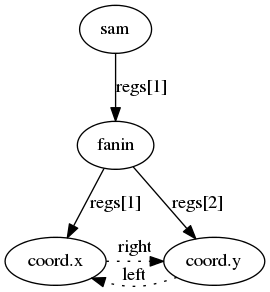 digraph G {
  { rank=same;
    fanin;
  };
  { rank=same;
    coord_x;
    coord_y;
  };
  sam -> fanin [label="regs[1]"];
  fanin -> coord_x [label="regs[1]"];
  fanin -> coord_y [label="regs[2]"];
  coord_x -> coord_y [label="right",style=dotted];
  coord_y -> coord_x [label="left",style=dotted];
  coord_x [label="coord.x"];
  coord_y [label="coord.y"];
}