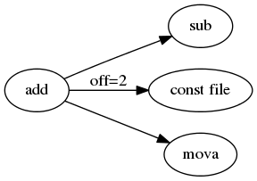 digraph {
  rankdir=LR;
  sub;
  const [label="const file"];
  add;
  mova;
  add -> mova;
  add -> sub;
  add -> const [label="off=2"];
}