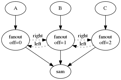 digraph {
  { rank=same;
    A;
    B;
    C;
  };
  { rank=same;
    fanout_0;
    fanout_1;
    fanout_2;
  };
  A -> fanout_0;
  B -> fanout_1;
  C -> fanout_2;
  fanout_0 [label="fanout\noff=0"];
  fanout_0 -> sam;
  fanout_1 [label="fanout\noff=1"];
  fanout_1 -> sam;
  fanout_2 [label="fanout\noff=2"];
  fanout_2 -> sam;
  fanout_0 -> fanout_1 [label="right",style=dotted];
  fanout_1 -> fanout_0 [label="left",style=dotted];
  fanout_1 -> fanout_2 [label="right",style=dotted];
  fanout_2 -> fanout_1 [label="left",style=dotted];
  sam;
}